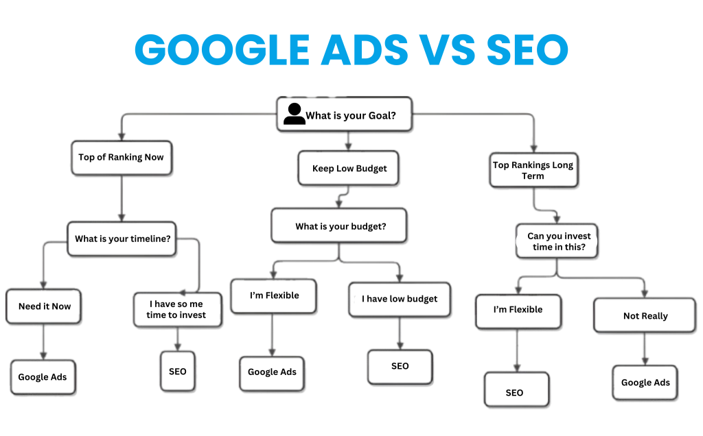 Google ads vs SEO