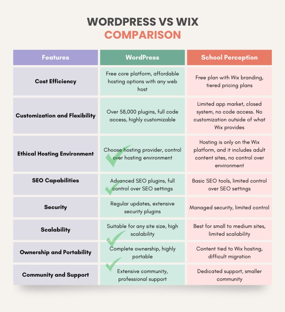 Wordpress vs WIx