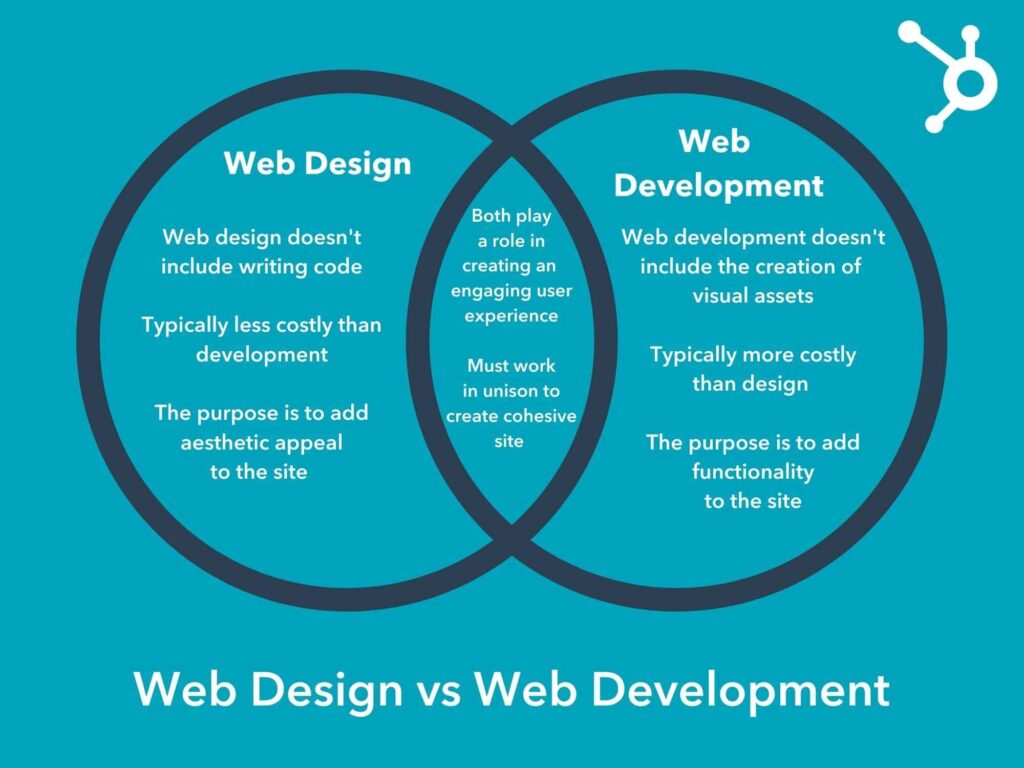 Web Designvs Web Development