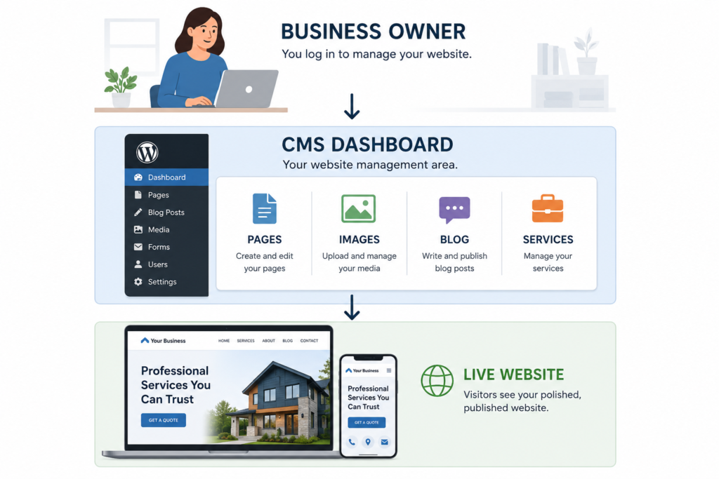 How a content management system manages a small business website
