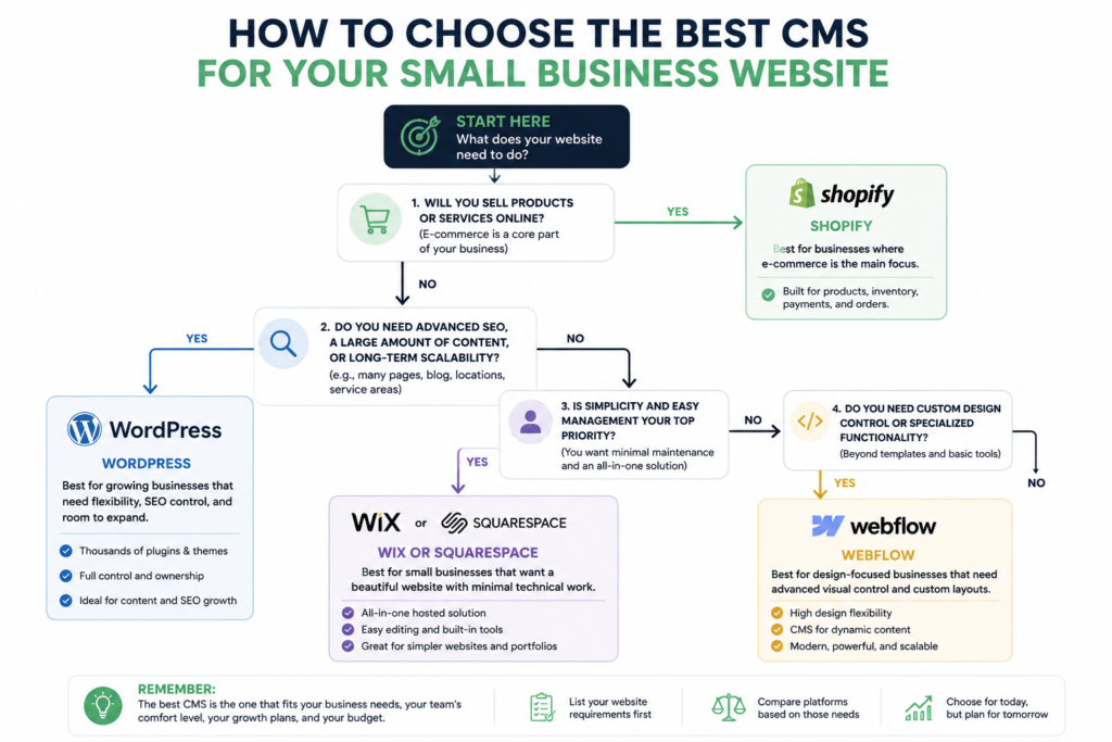 How to choose the best CMS for a small business website
