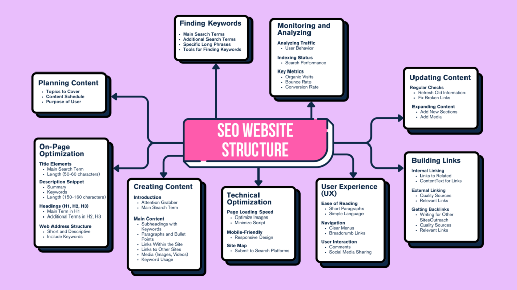 SEo Structure